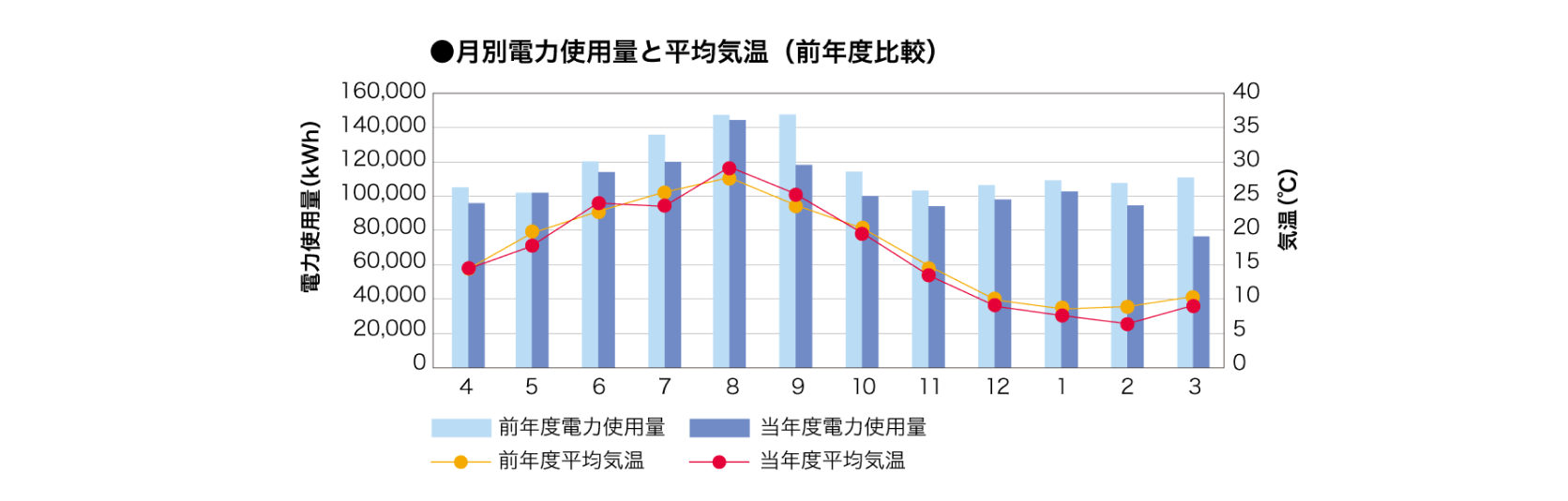 月別電力使用量と平均気温（前年度比較）データ