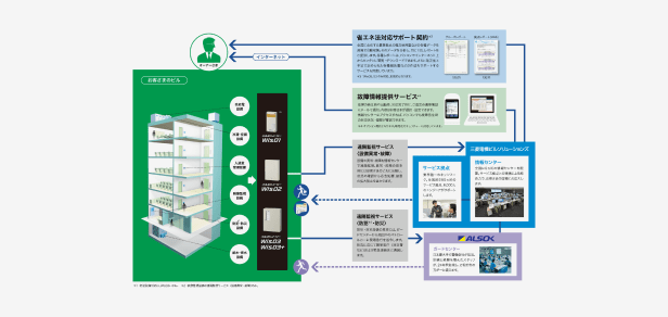 ビルの運営管理をまるごとサポート イメージ