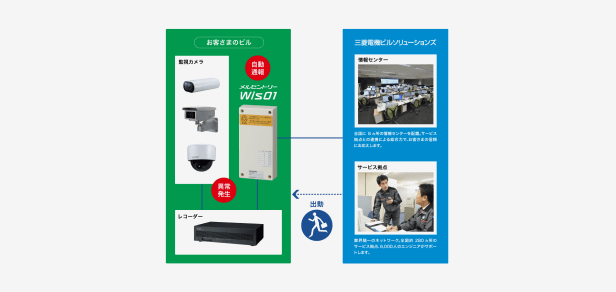 ビルの規模や用途にあわせて選べる3タイプ イメージ