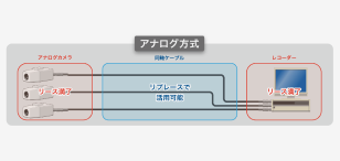 アナログからデジタル式へ！最新システムに更新