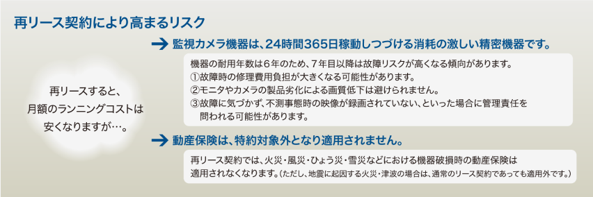 再リース契約により高まるリスク 説明画像
