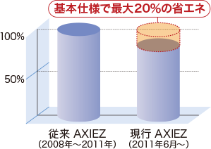 基本仕様で最大20％の省エネ