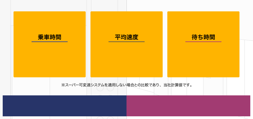 乗車時間 最大33％短縮 平均速度 最大47％向上 待ち時間 最大22％短縮 スーパー可変速システムを運用しない場合との比較であり、当社計算値です。