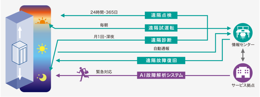遠隔点検 サービスイメージ