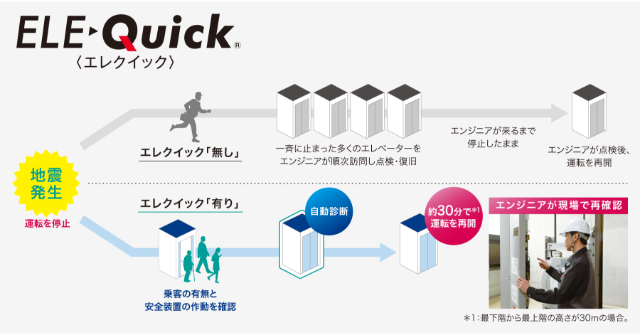 地震時エレベーター自動診断＆復旧システム エレクイック サービスイメージ