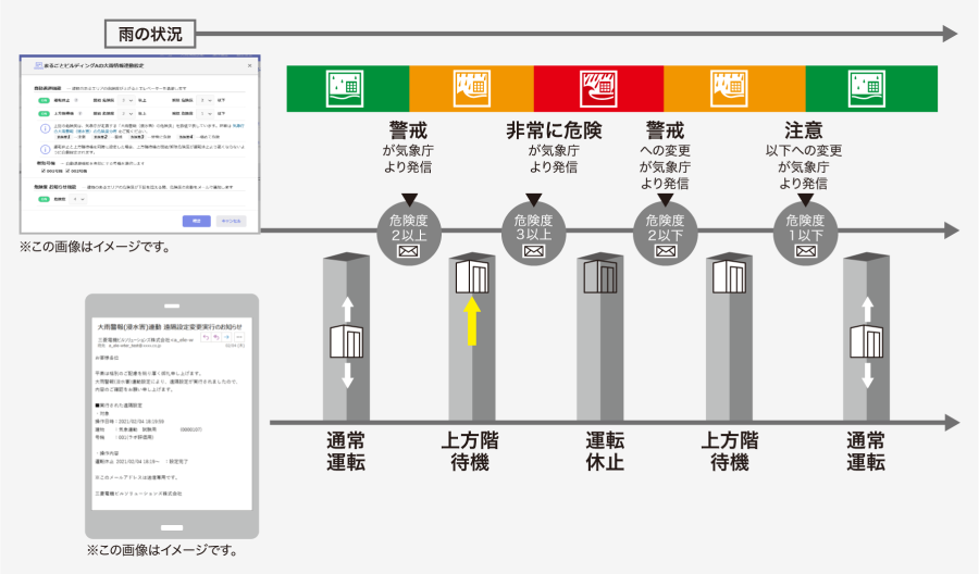 大雨情報連動運転 サービスイメージ