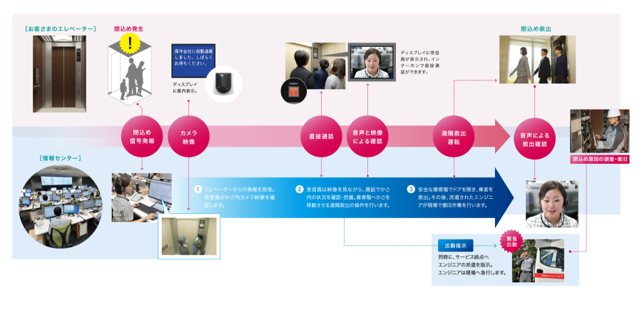 遠隔閉込め救出 サービスイメージ