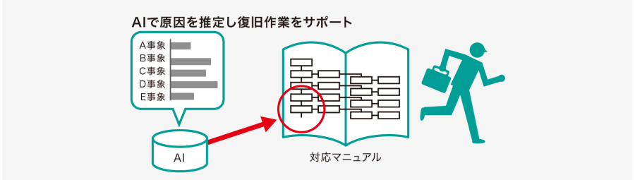 AI故障解析システム サービスイメージ