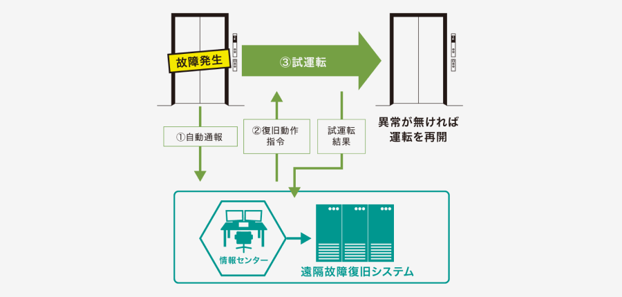 遠隔故障復旧 サービスイメージ