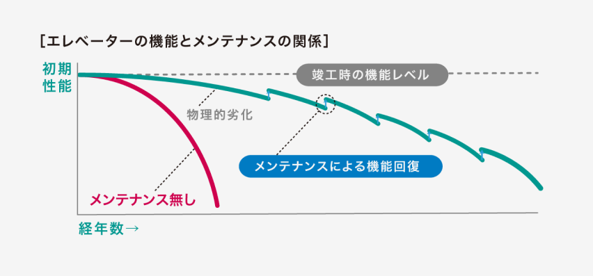 エレベーターの機能とメンテナンスの関係