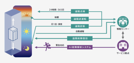 先進の遠隔点検管理サービスリモート点検システム