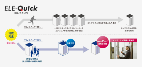 故障、閉込め、休止等の対応