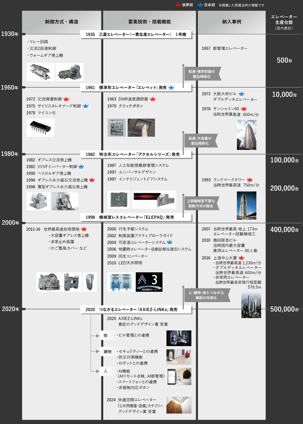 三菱エレベーターの挑戦の歴史図