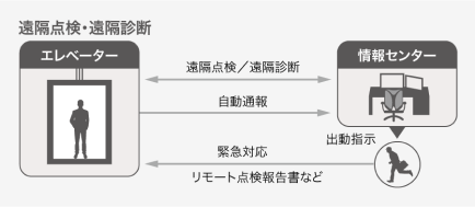 遠隔点検・遠隔診断  機能イメージ