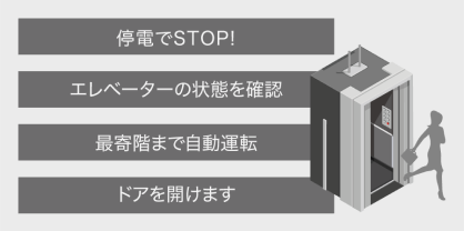 停電時自動着床装置 MELD 機能イメージ