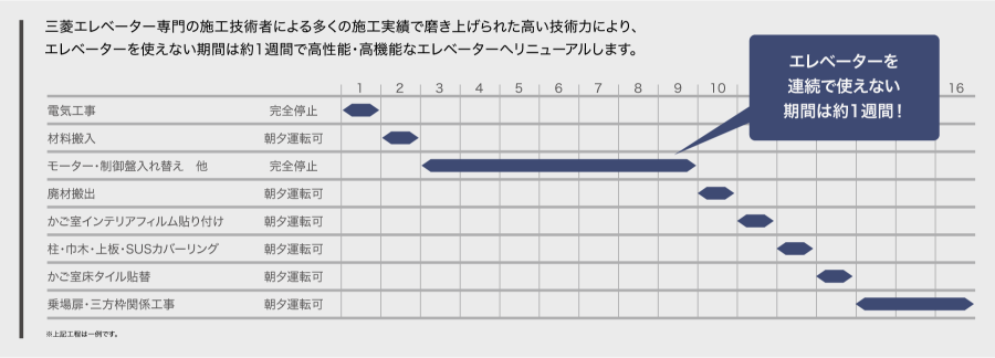 エレベーターリニューアル 工程例