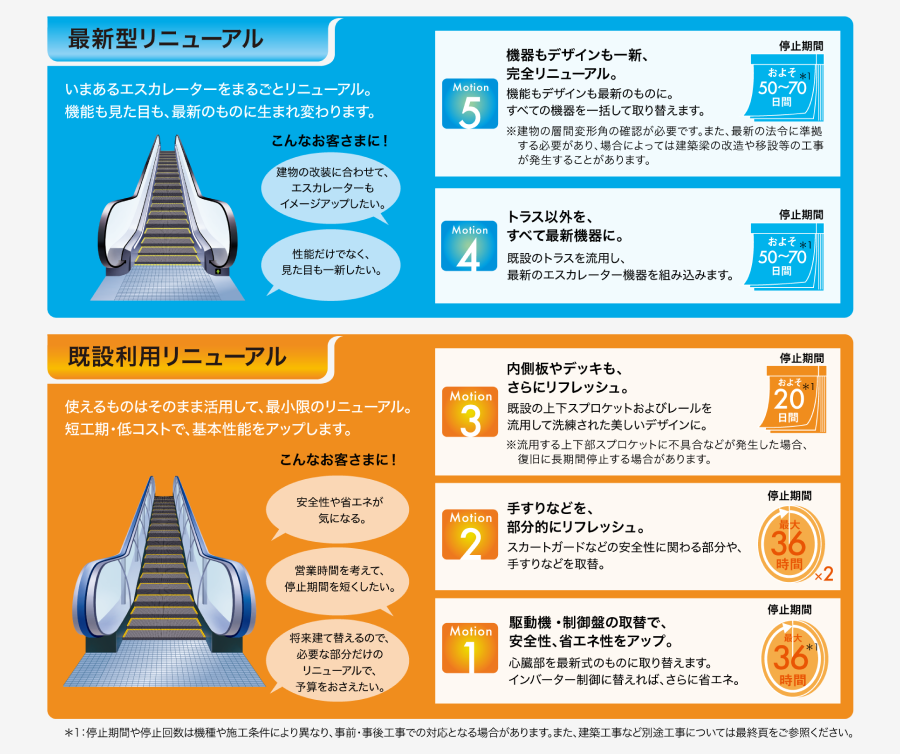 最新型リニューアル 既設利用リニューアル プランイメージ