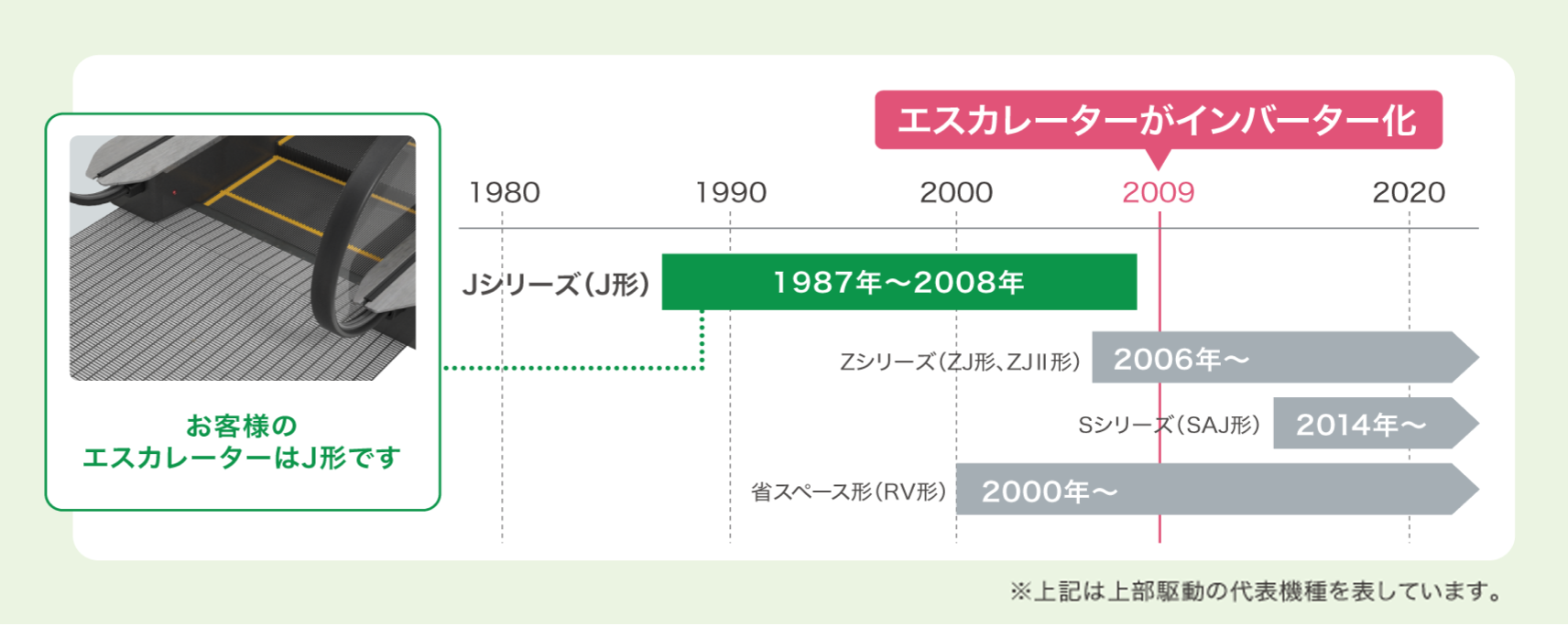 インバータータイプの普及