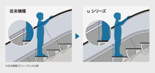 お子様からお年寄りまで安心してご利用いただけるようにスムーズな乗降をサポート