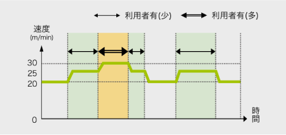 省エネ運転モード 使用イメージ