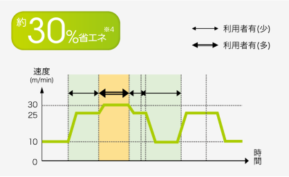 低速待機自動運転 使用イメージ