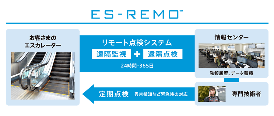 24時間・365日の遠隔監視+遠隔点検