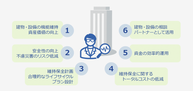 建築・設備定期調査診断 イメージ
