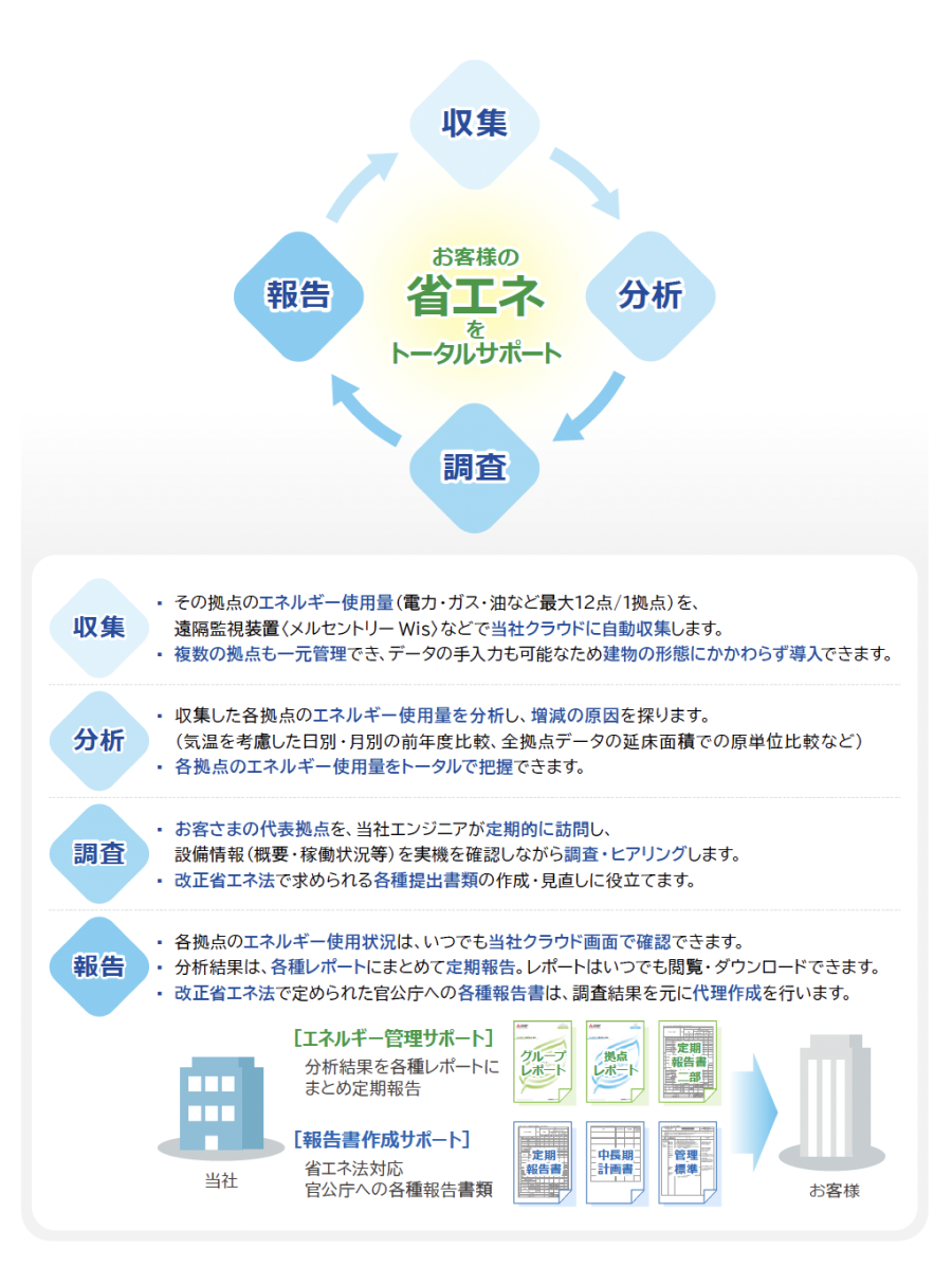 設備運営管理・建物診断 サービスイメージ