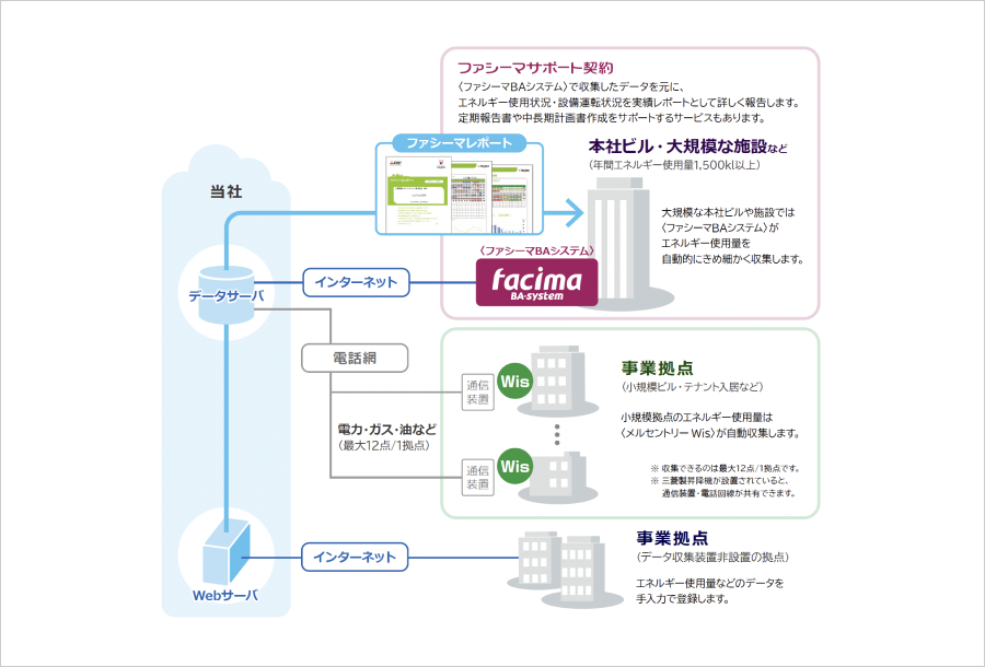 設備運営管理・建物診断 サービス体制イメージ