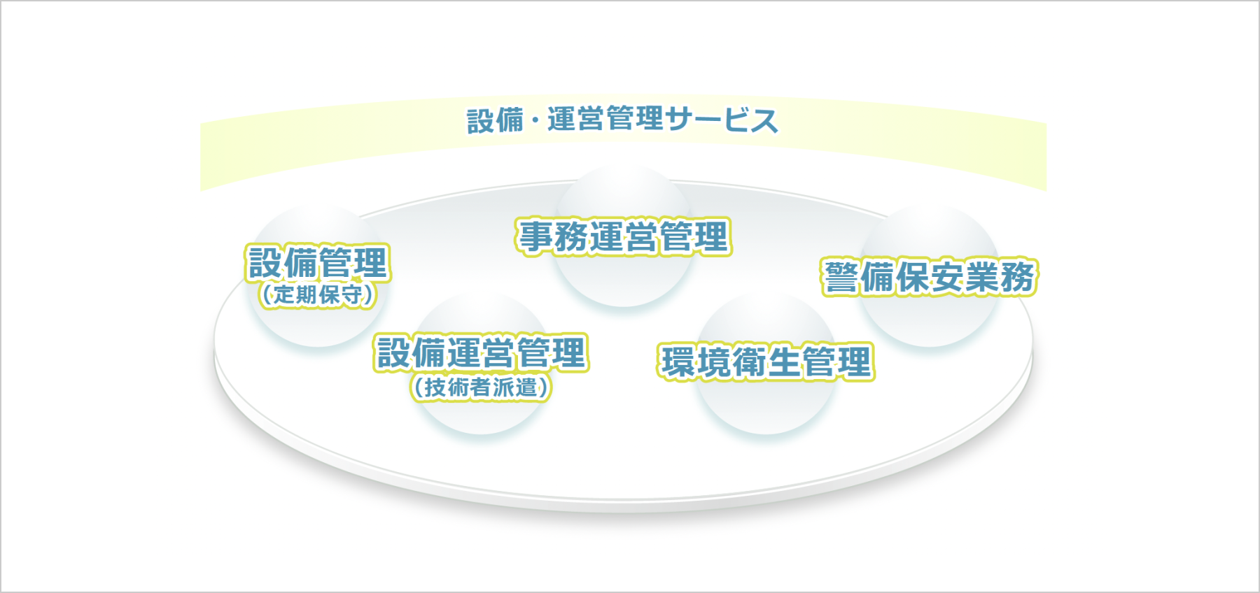 設備・運営管理サービスイメージ