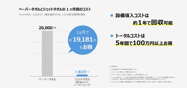 大幅なコスト削減
