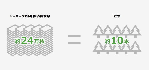 環境負荷軽減