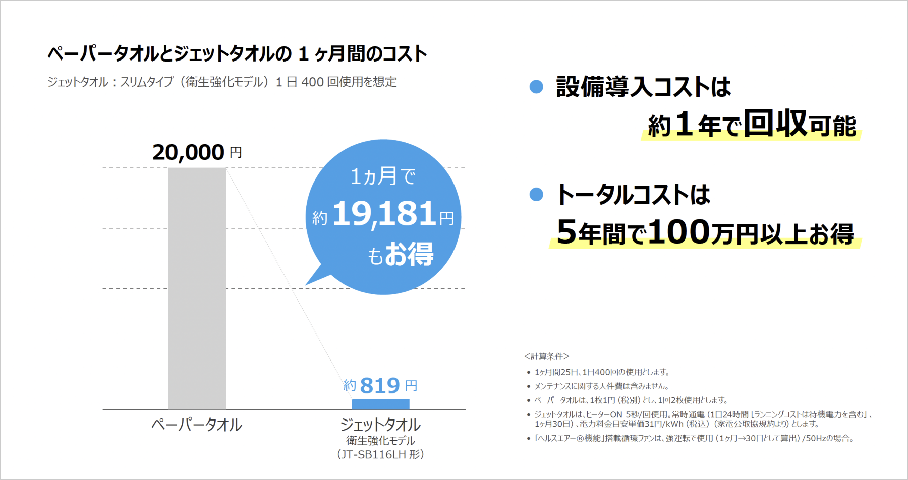 ペーパータオルとジェットタオルの１ヶ月のコスト