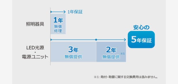 「自信」と「信頼」で安心、「５年間」の長期保証