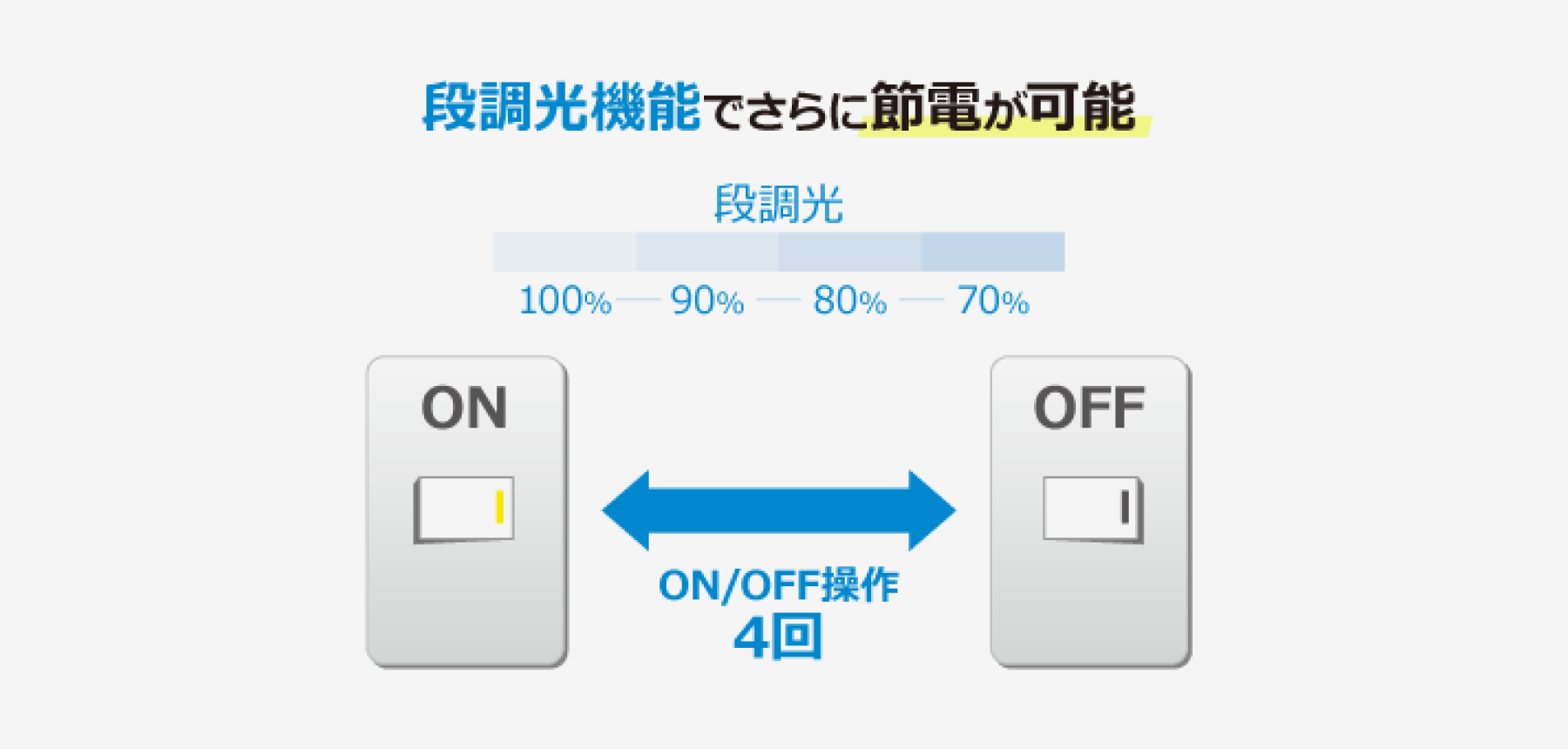 三菱独自の段調光機能イメージ