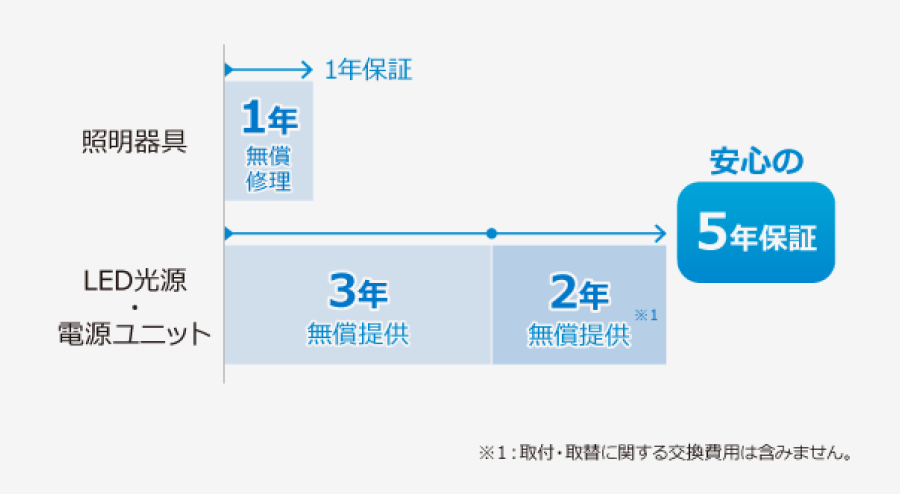 ５年間の長期保証イメージ