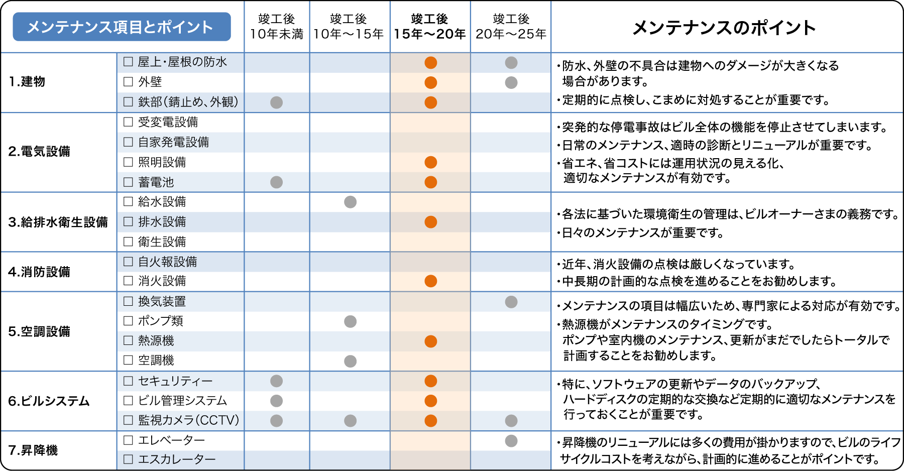 メンテナンス項目とポイント