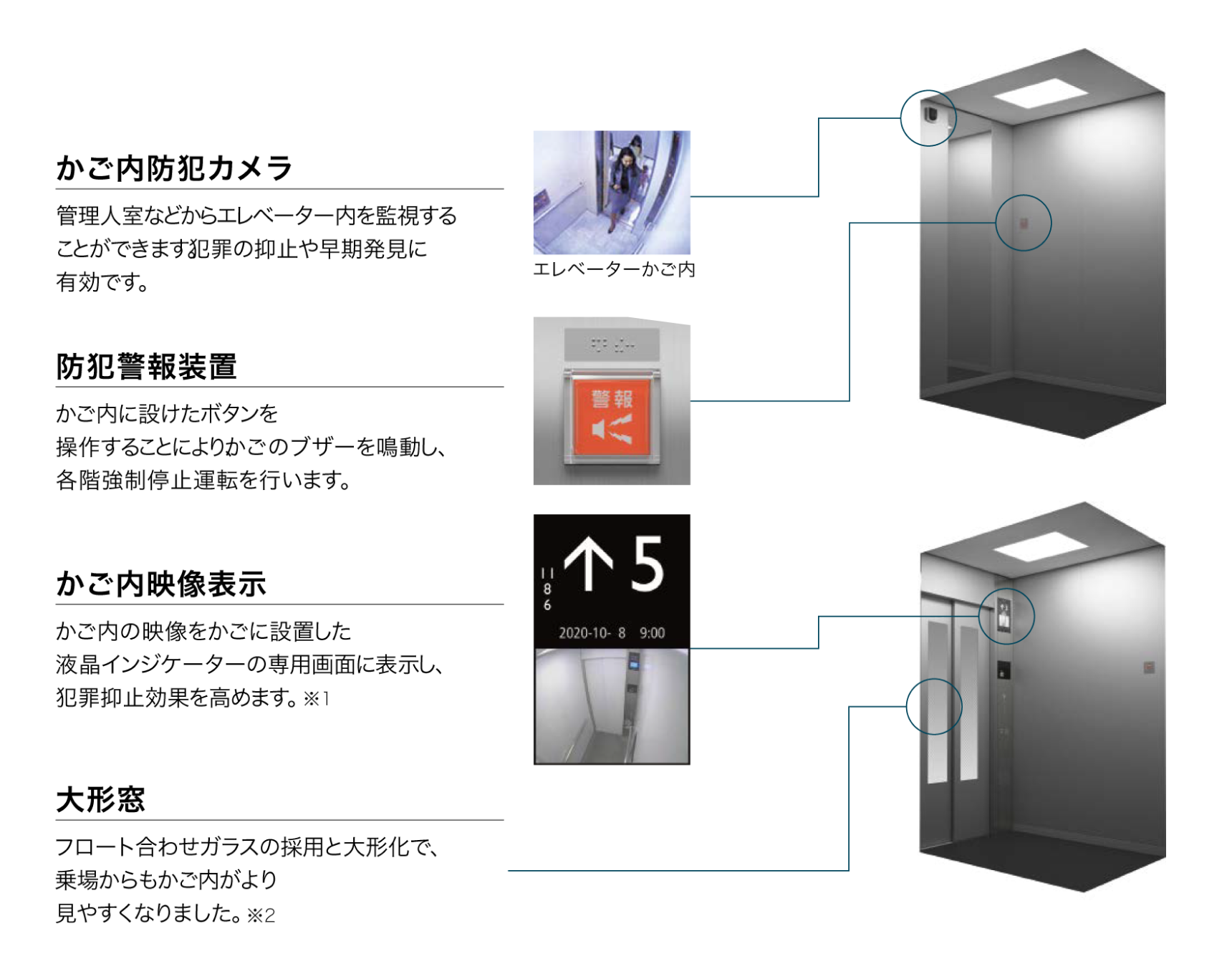 かご内防犯カメラ、防犯警報装置、がご内映像表示、大型窓のイメージと説明