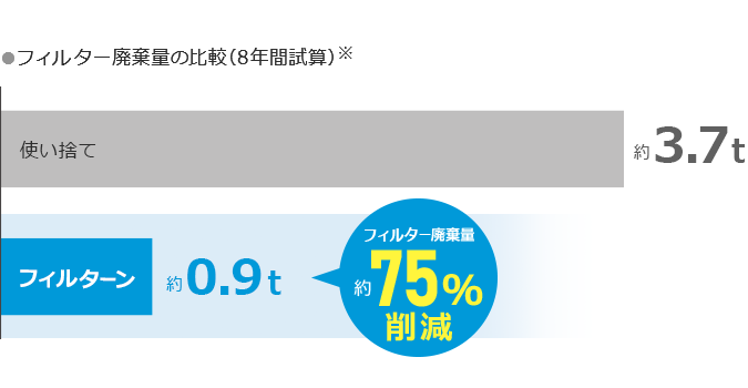 フィルター廃棄量の比較(8年間試算)※