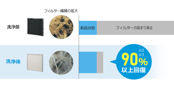 フィルター性能回復イメージ