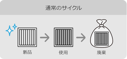 通常のサイクルのイメージ