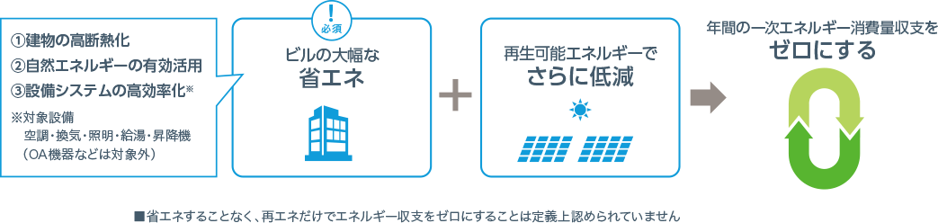 ZEBの定義