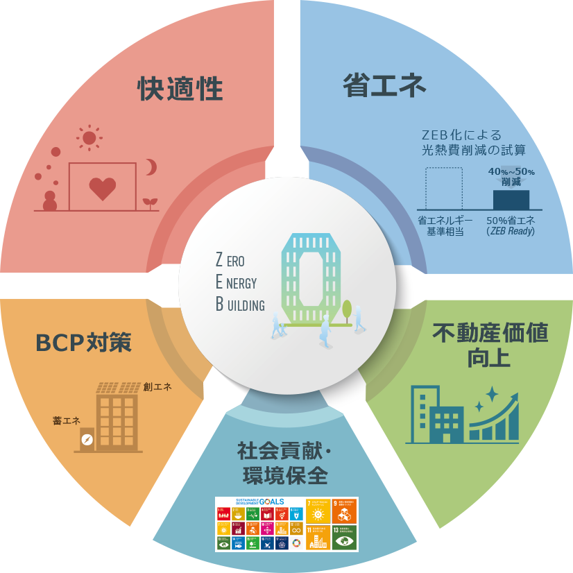 Zero Energy Buildingについて