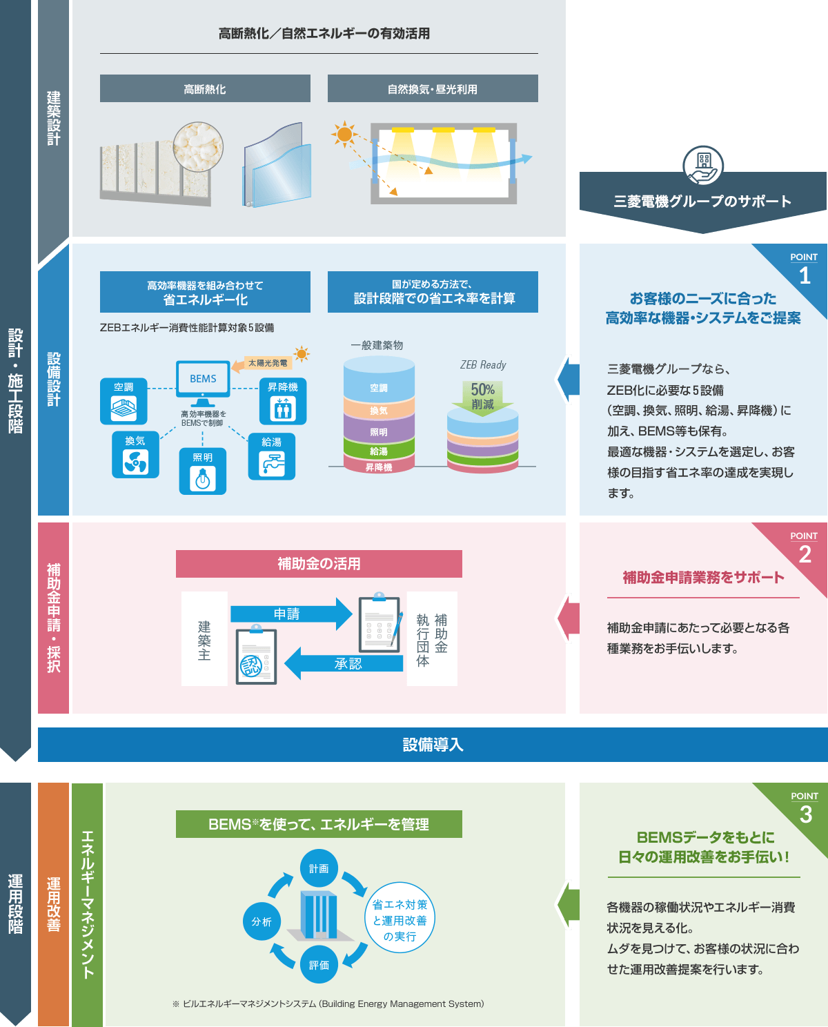 ZEBの設計・導入から運用開始までの流れ