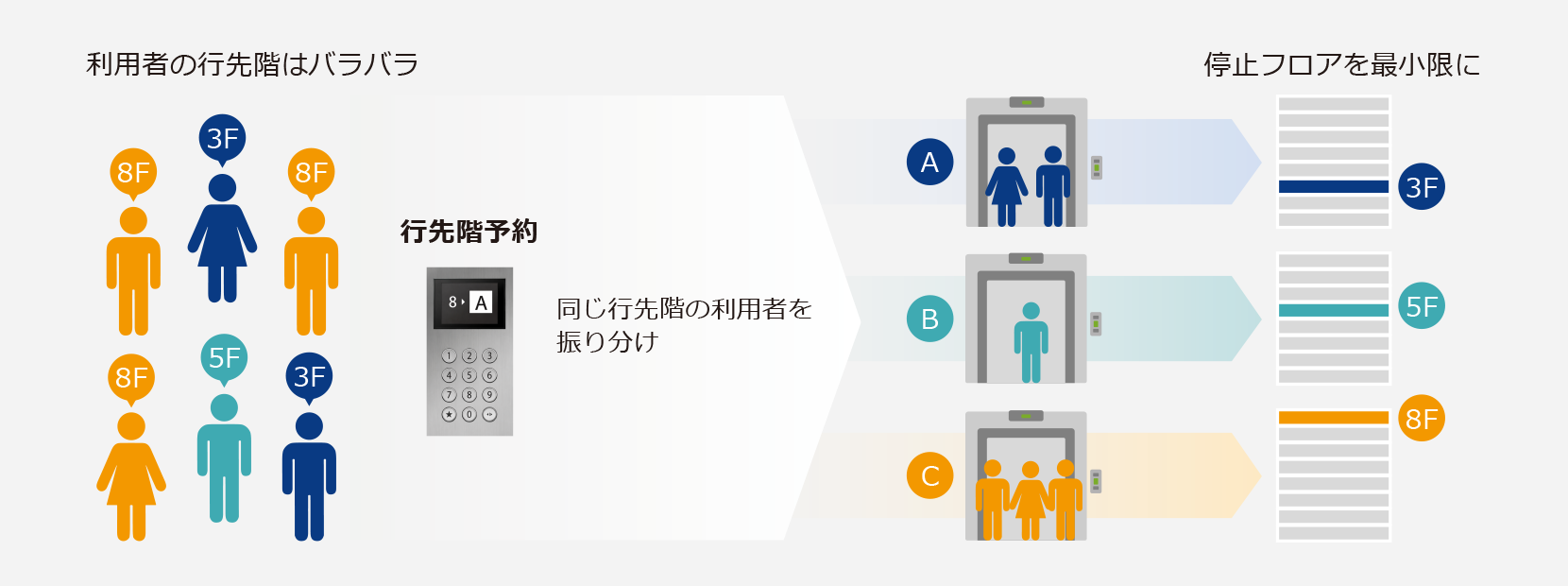 行先階が同じ利用者を同じエレベーターへ案内する仕組み