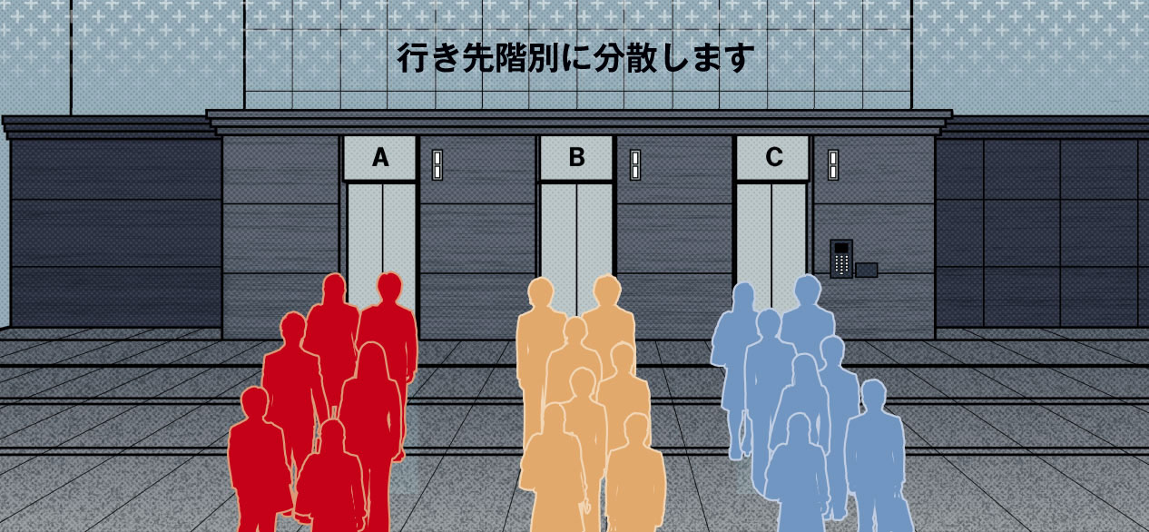 ばらばらに待っていた利用者を行き先階別に分散します