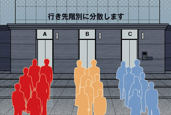 ばらばらに待っていた利用者を行き先階別に分散します