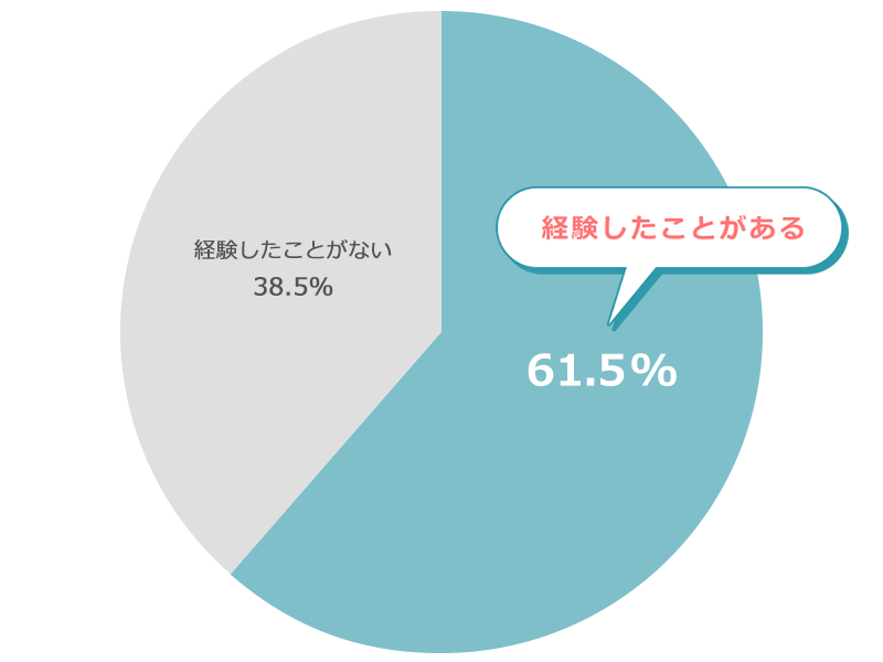 エレベーター利用者アンケートのグラフ