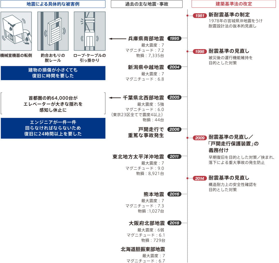 地震による具体的な被害例