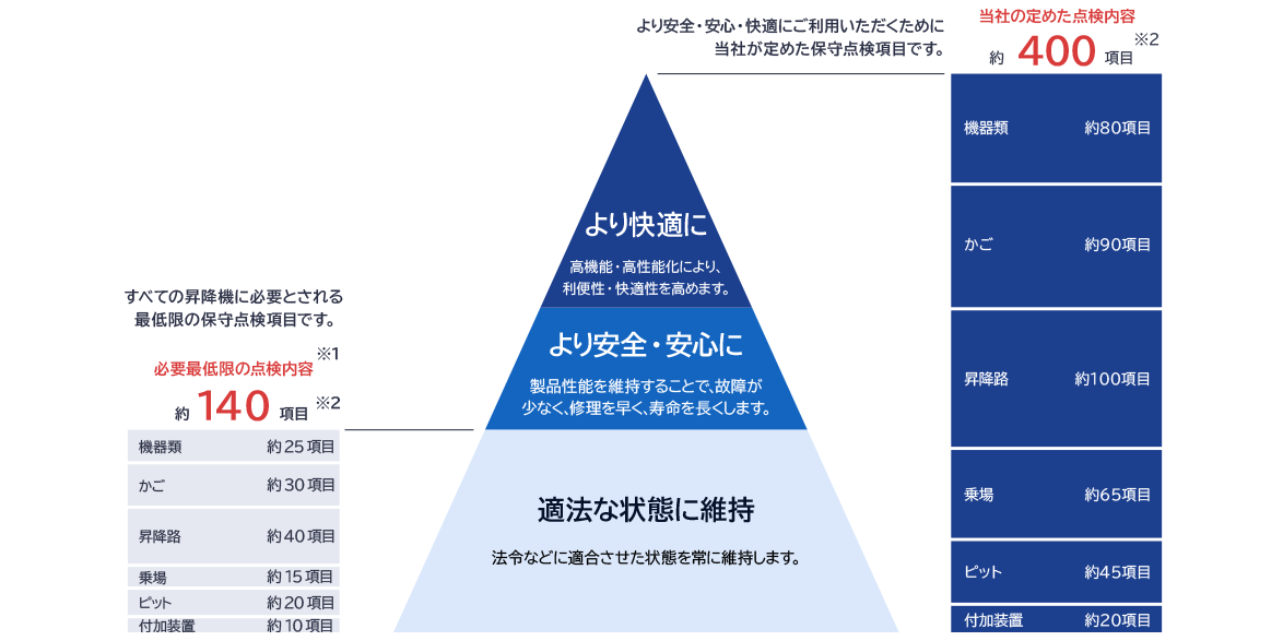 画像：「より快適に」「より安全・安心に」「適法な状態に維持」 / 当社の定める約400項目の点検内容